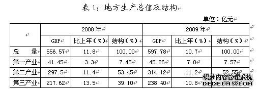 黄石市2009年国民经济和社会发展统计公报