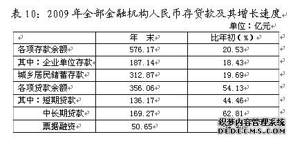 黄石市2009年国民经济和社会发展统计公报