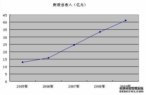 泰州市兴化市2009年国民经济和社会发展统计公报