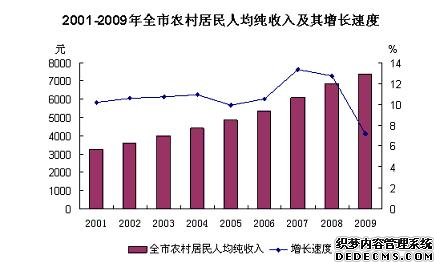衢州市2009年国民经济和社会发展统计公报