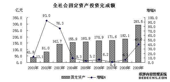 上海市嘉定区2009年国民经济和社会发展统计公报
