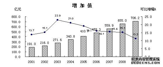 上海市嘉定区2009年国民经济和社会发展统计公报