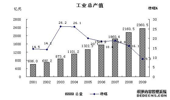 上海市嘉定区2009年国民经济和社会发展统计公报