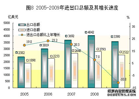 广东省2009年国民经济和社会发展统计公报