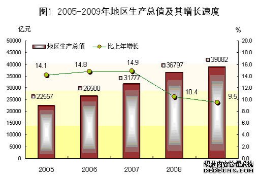 广东省2009年国民经济和社会发展统计公报