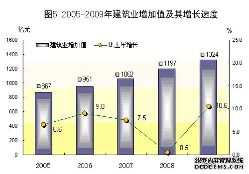 广东省2009年国民经济和社会发展统计公报