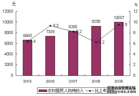浙江省2009年国民经济和社会发展统计公报