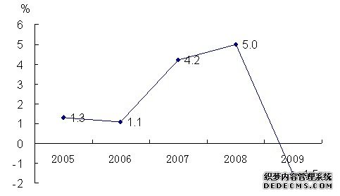 浙江省2009年国民经济和社会发展统计公报