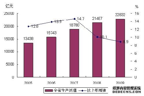 浙江省2009年国民经济和社会发展统计公报