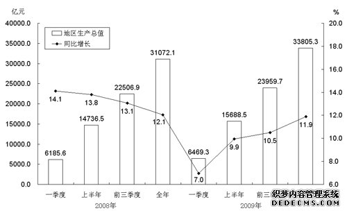山东省2009年国民经济和社会发展统计公报
