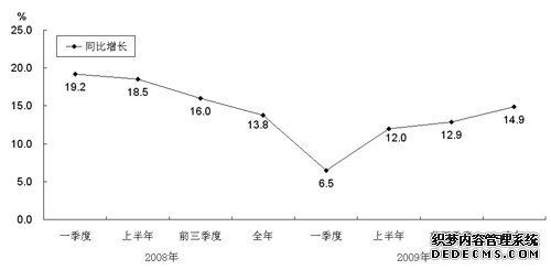 山东省2009年国民经济和社会发展统计公报