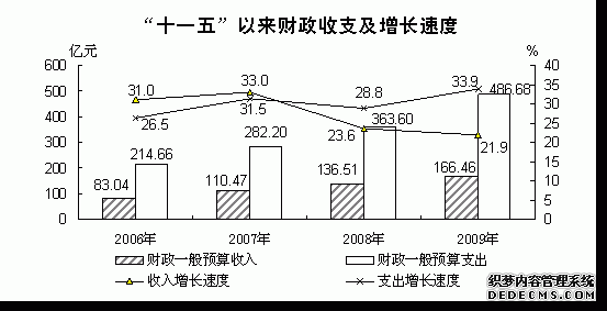 青海省2009年国民经济和社会发展统计公报