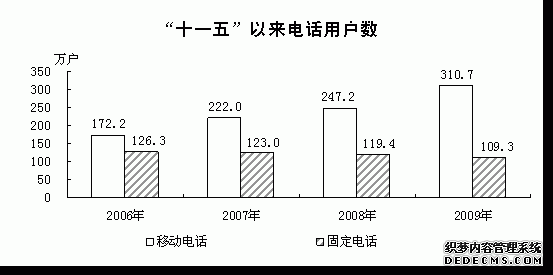 青海省2009年国民经济和社会发展统计公报