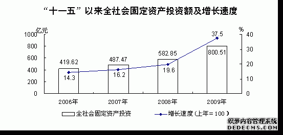 青海省2009年国民经济和社会发展统计公报