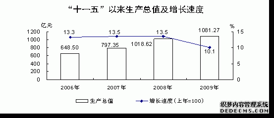 青海省2009年国民经济和社会发展统计公报