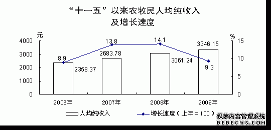 青海省2009年国民经济和社会发展统计公报