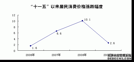 青海省2009年国民经济和社会发展统计公报