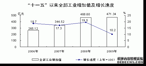 青海省2009年国民经济和社会发展统计公报
