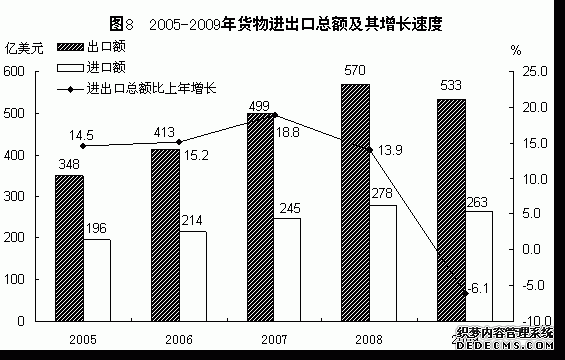 福建省2009年国民经济和社会发展统计公报