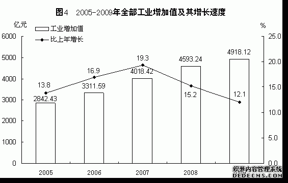 福建省2009年国民经济和社会发展统计公报