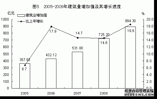 福建省2009年国民经济和社会发展统计公报