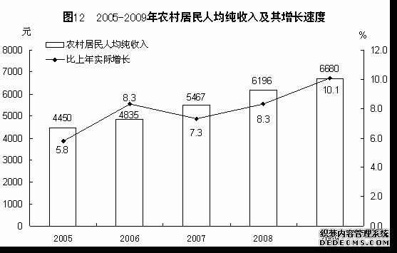 福建省2009年国民经济和社会发展统计公报