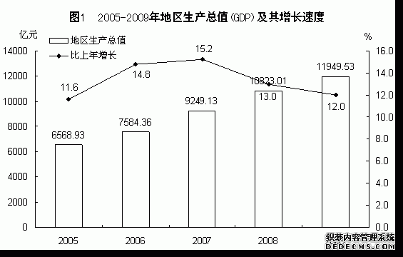 福建省2009年国民经济和社会发展统计公报