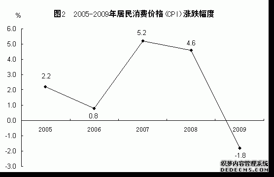 福建省2009年国民经济和社会发展统计公报