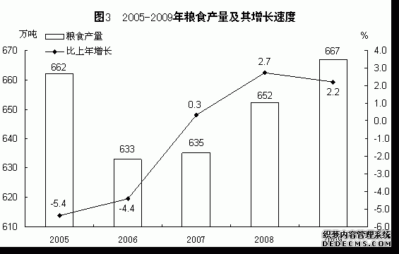 福建省2009年国民经济和社会发展统计公报