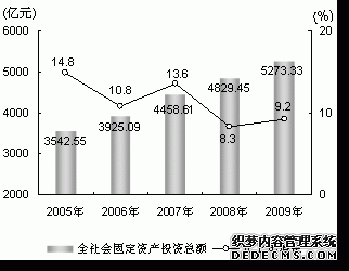上海市2009年国民经济和社会发展统计公报