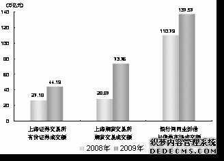 上海市2009年国民经济和社会发展统计公报
