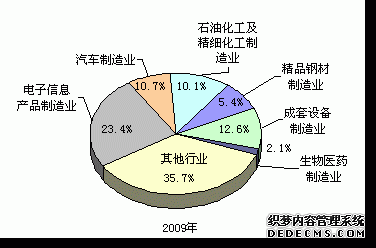 上海市2009年国民经济和社会发展统计公报