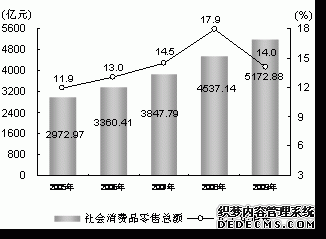 上海市2009年国民经济和社会发展统计公报