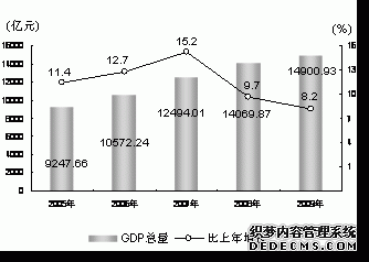 上海市2009年国民经济和社会发展统计公报