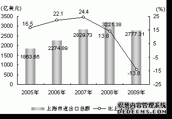 上海市2009年国民经济和社会发展统计公报