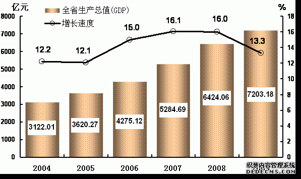 吉林省2009年国民经济和社会发展统计公报