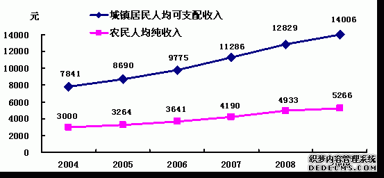 吉林省2009年国民经济和社会发展统计公报