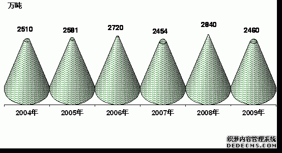 吉林省2009年国民经济和社会发展统计公报
