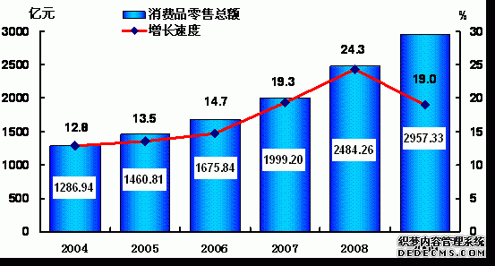 吉林省2009年国民经济和社会发展统计公报