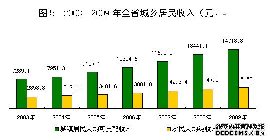 河北省2009年国民经济和社会发展统计公报