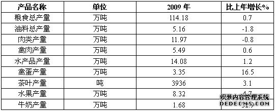 常州市2009年国民经济和社会发展统计公报