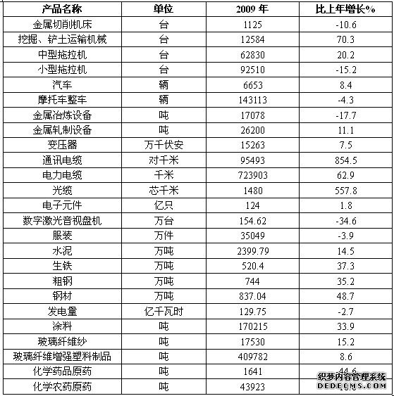 常州市2009年国民经济和社会发展统计公报