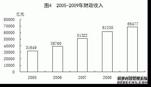 中国2009年国民经济和社会发展统计公报