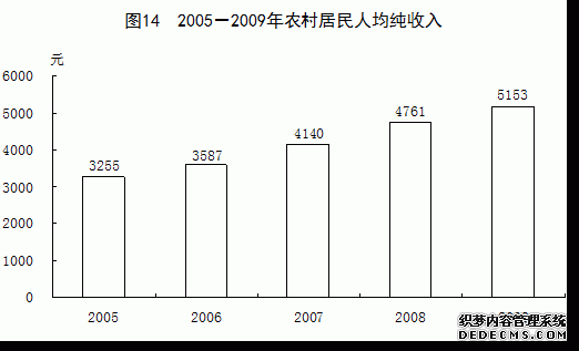 中国2009年国民经济和社会发展统计公报
