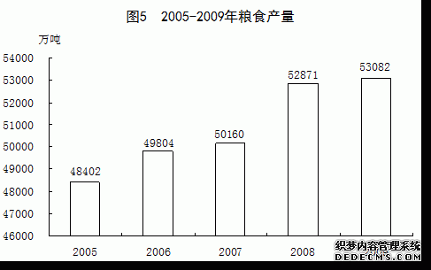 中国2009年国民经济和社会发展统计公报
