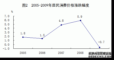 中国2009年国民经济和社会发展统计公报