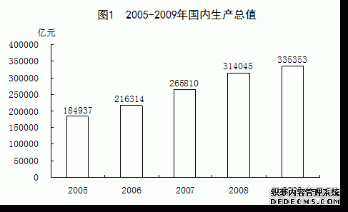 中国2009年国民经济和社会发展统计公报