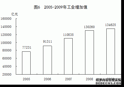 中国2009年国民经济和社会发展统计公报