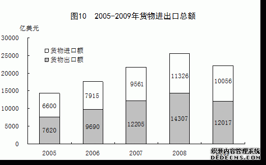 中国2009年国民经济和社会发展统计公报