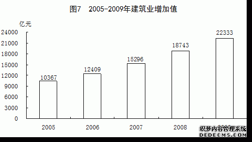中国2009年国民经济和社会发展统计公报
